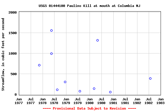 Graph of streamflow measurement data at USGS 01444100 Paulins Kill at mouth at Columbia NJ