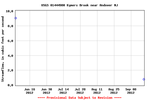 Graph of streamflow measurement data at USGS 01444980 Kymers Brook near Andover NJ