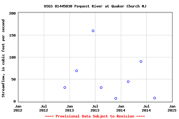 Graph of streamflow measurement data at USGS 01445030 Pequest River at Quaker Church NJ