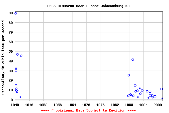 Graph of streamflow measurement data at USGS 01445200 Bear C near Johnsonburg NJ