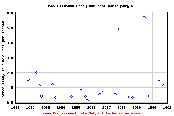 Graph of streamflow measurement data at USGS 01445800 Honey Run near Ramseyburg NJ