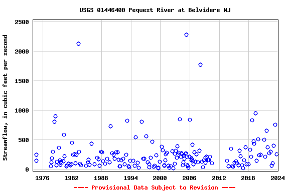 Graph of streamflow measurement data at USGS 01446400 Pequest River at Belvidere NJ