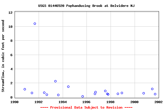 Graph of streamflow measurement data at USGS 01446520 Pophandusing Brook at Belvidere NJ