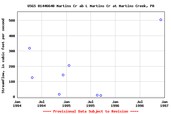 Graph of streamflow measurement data at USGS 01446640 Martins Cr ab L Martins Cr at Martins Creek, PA