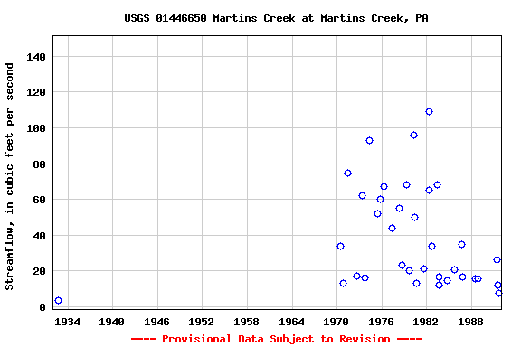 Graph of streamflow measurement data at USGS 01446650 Martins Creek at Martins Creek, PA