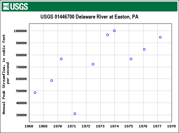 Graph of annual maximum streamflow at USGS 01446700 Delaware River at Easton, PA