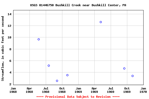 Graph of streamflow measurement data at USGS 01446750 Bushkill Creek near Bushkill Center, PA