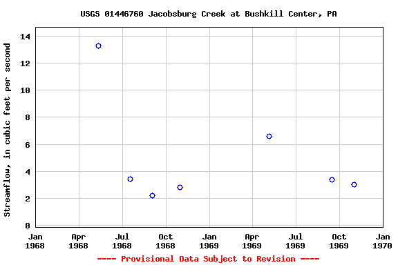 Graph of streamflow measurement data at USGS 01446760 Jacobsburg Creek at Bushkill Center, PA