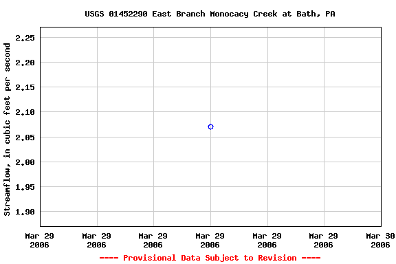 Graph of streamflow measurement data at USGS 01452290 East Branch Monocacy Creek at Bath, PA