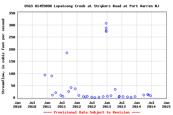 Graph of streamflow measurement data at USGS 01455090 Lopatcong Creek at Strykers Road at Port Warren NJ