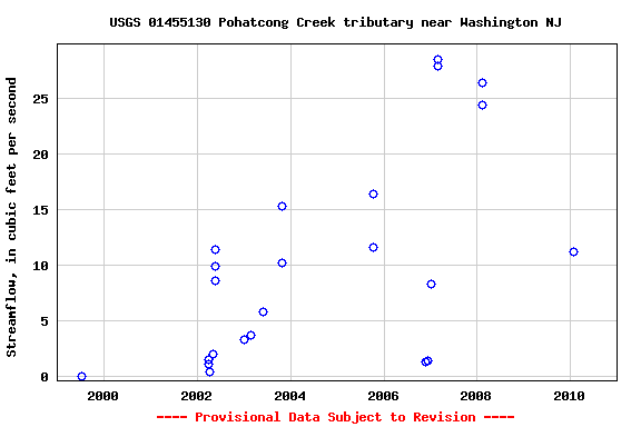 Graph of streamflow measurement data at USGS 01455130 Pohatcong Creek tributary near Washington NJ