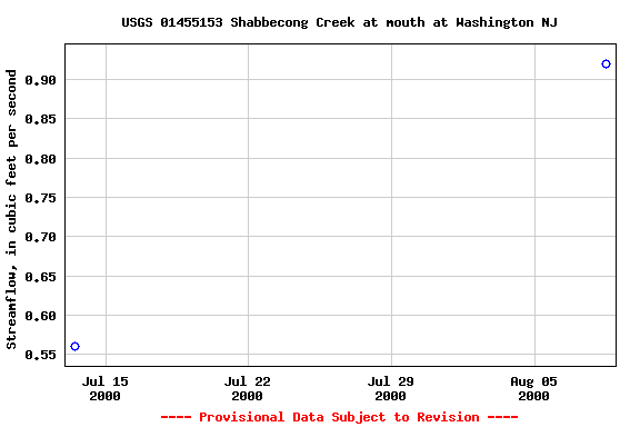 Graph of streamflow measurement data at USGS 01455153 Shabbecong Creek at mouth at Washington NJ