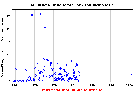 Graph of streamflow measurement data at USGS 01455160 Brass Castle Creek near Washington NJ