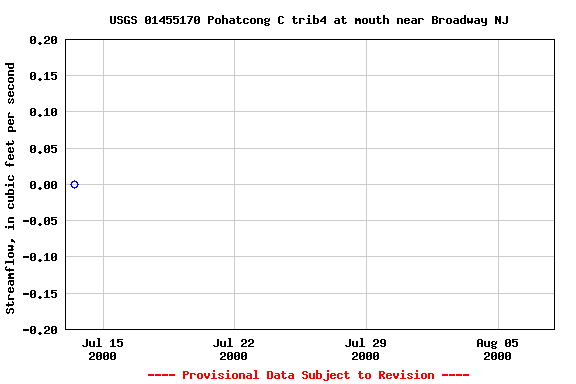 Graph of streamflow measurement data at USGS 01455170 Pohatcong C trib4 at mouth near Broadway NJ