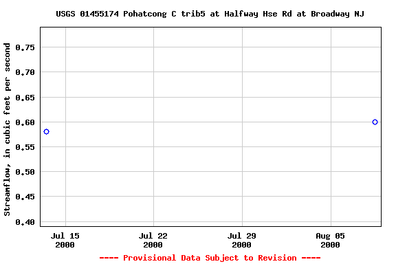 Graph of streamflow measurement data at USGS 01455174 Pohatcong C trib5 at Halfway Hse Rd at Broadway NJ