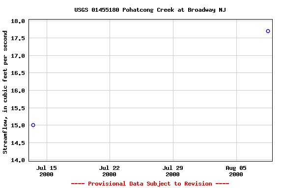 Graph of streamflow measurement data at USGS 01455180 Pohatcong Creek at Broadway NJ