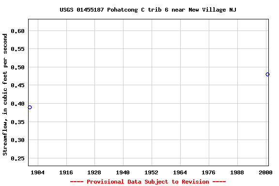 Graph of streamflow measurement data at USGS 01455187 Pohatcong C trib 6 near New Village NJ