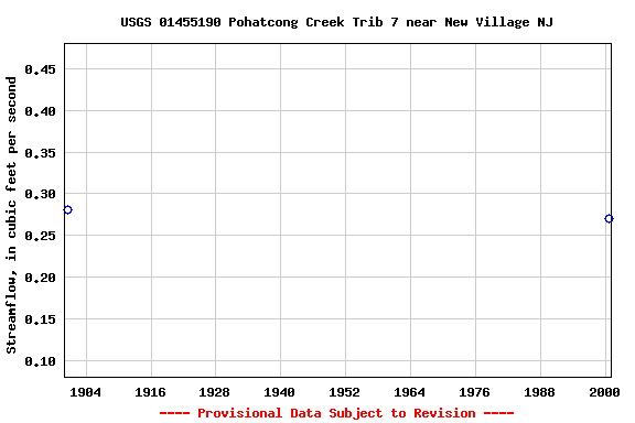 Graph of streamflow measurement data at USGS 01455190 Pohatcong Creek Trib 7 near New Village NJ