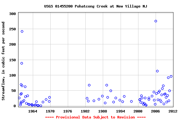 Graph of streamflow measurement data at USGS 01455200 Pohatcong Creek at New Village NJ