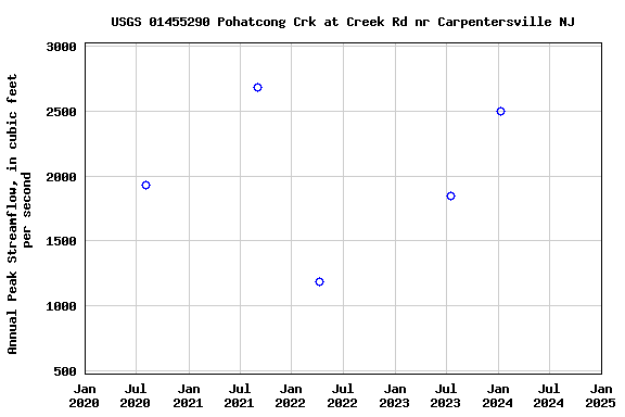 Graph of annual maximum streamflow at USGS 01455290 Pohatcong Crk at Creek Rd nr Carpentersville NJ