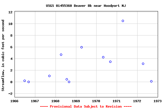 Graph of streamflow measurement data at USGS 01455360 Beaver Bk near Woodport NJ