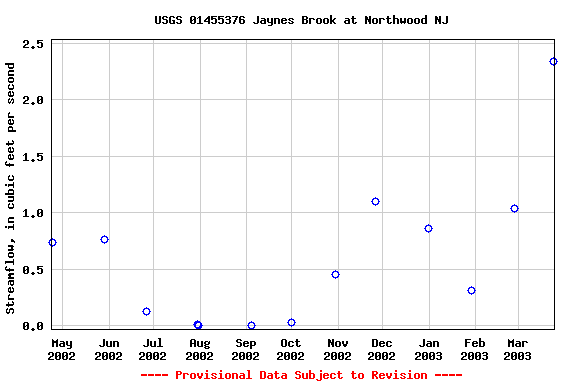 Graph of streamflow measurement data at USGS 01455376 Jaynes Brook at Northwood NJ