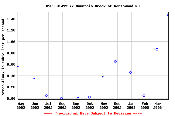 Graph of streamflow measurement data at USGS 01455377 Mountain Brook at Northwood NJ