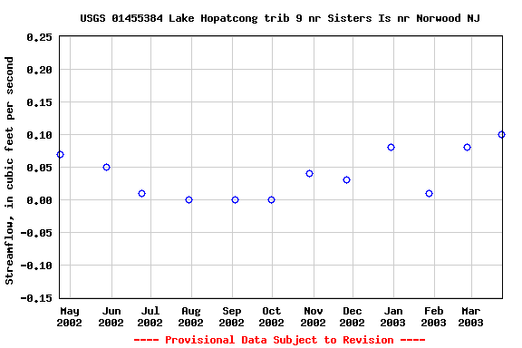 Graph of streamflow measurement data at USGS 01455384 Lake Hopatcong trib 9 nr Sisters Is nr Norwood NJ