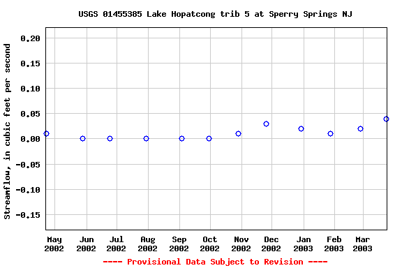 Graph of streamflow measurement data at USGS 01455385 Lake Hopatcong trib 5 at Sperry Springs NJ