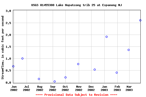 Graph of streamflow measurement data at USGS 01455388 Lake Hopatcong trib 25 at Espanong NJ