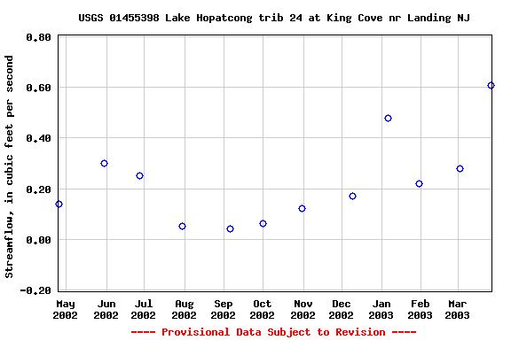 Graph of streamflow measurement data at USGS 01455398 Lake Hopatcong trib 24 at King Cove nr Landing NJ