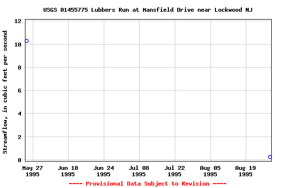 Graph of streamflow measurement data at USGS 01455775 Lubbers Run at Mansfield Drive near Lockwood NJ