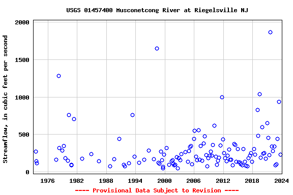 Graph of streamflow measurement data at USGS 01457400 Musconetcong River at Riegelsville NJ