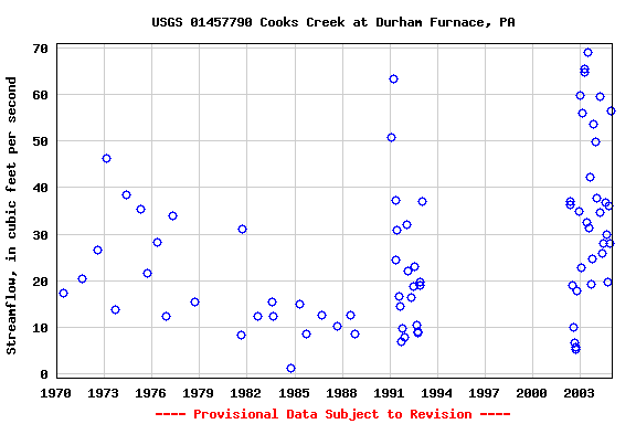 Graph of streamflow measurement data at USGS 01457790 Cooks Creek at Durham Furnace, PA