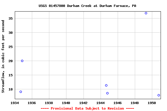 Graph of streamflow measurement data at USGS 01457800 Durham Creek at Durham Furnace, PA