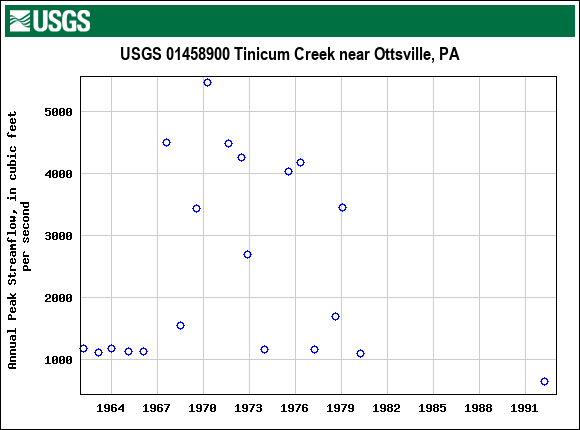 Graph of annual maximum streamflow at USGS 01458900 Tinicum Creek near Ottsville, PA