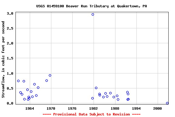 Graph of streamflow measurement data at USGS 01459100 Beaver Run Tributary at Quakertown, PA