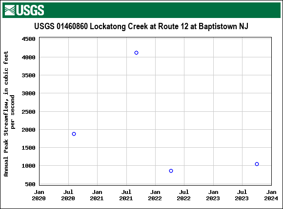 Graph of annual maximum streamflow at USGS 01460860 Lockatong Creek at Route 12 at Baptistown NJ