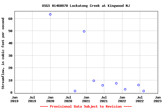 Graph of streamflow measurement data at USGS 01460870 Lockatong Creek at Kingwood NJ