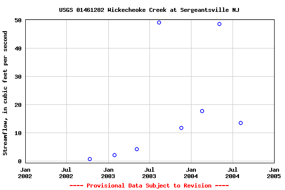 Graph of streamflow measurement data at USGS 01461282 Wickecheoke Creek at Sergeantsville NJ