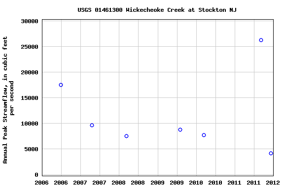 Graph of annual maximum streamflow at USGS 01461300 Wickecheoke Creek at Stockton NJ