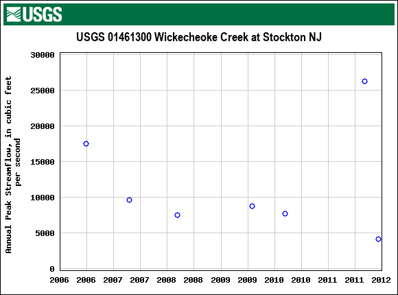 Graph of annual maximum streamflow at USGS 01461300 Wickecheoke Creek at Stockton NJ