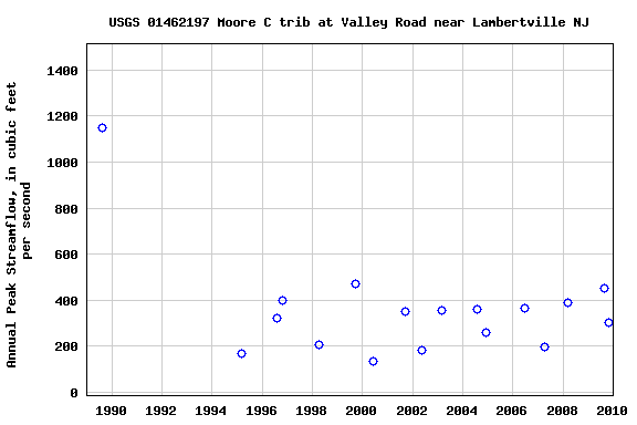 Graph of annual maximum streamflow at USGS 01462197 Moore C trib at Valley Road near Lambertville NJ