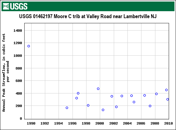 Graph of annual maximum streamflow at USGS 01462197 Moore C trib at Valley Road near Lambertville NJ