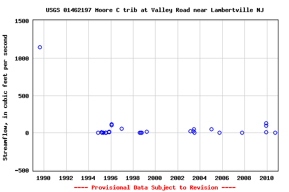 Graph of streamflow measurement data at USGS 01462197 Moore C trib at Valley Road near Lambertville NJ