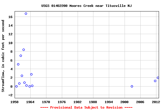 Graph of streamflow measurement data at USGS 01462200 Moores Creek near Titusville NJ