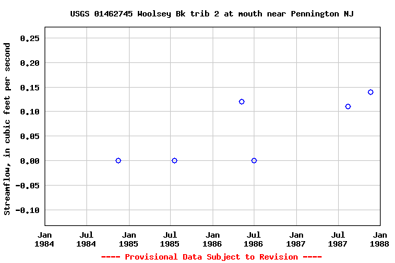 Graph of streamflow measurement data at USGS 01462745 Woolsey Bk trib 2 at mouth near Pennington NJ