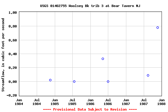 Graph of streamflow measurement data at USGS 01462755 Woolsey Bk trib 3 at Bear Tavern NJ