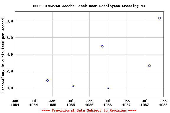 Graph of streamflow measurement data at USGS 01462760 Jacobs Creek near Washington Crossing NJ