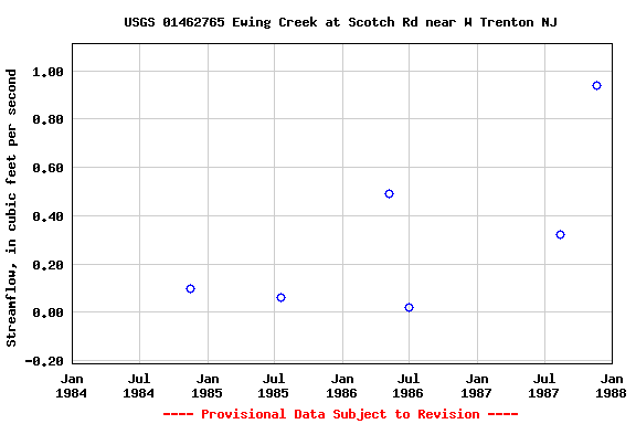 Graph of streamflow measurement data at USGS 01462765 Ewing Creek at Scotch Rd near W Trenton NJ